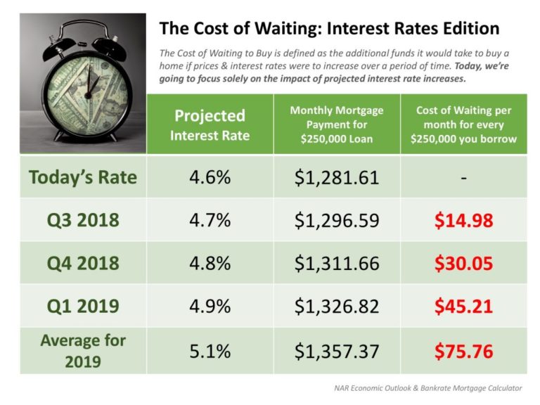 The Cost of Waiting: Interest Rates Edition [INFOGRAPHIC]