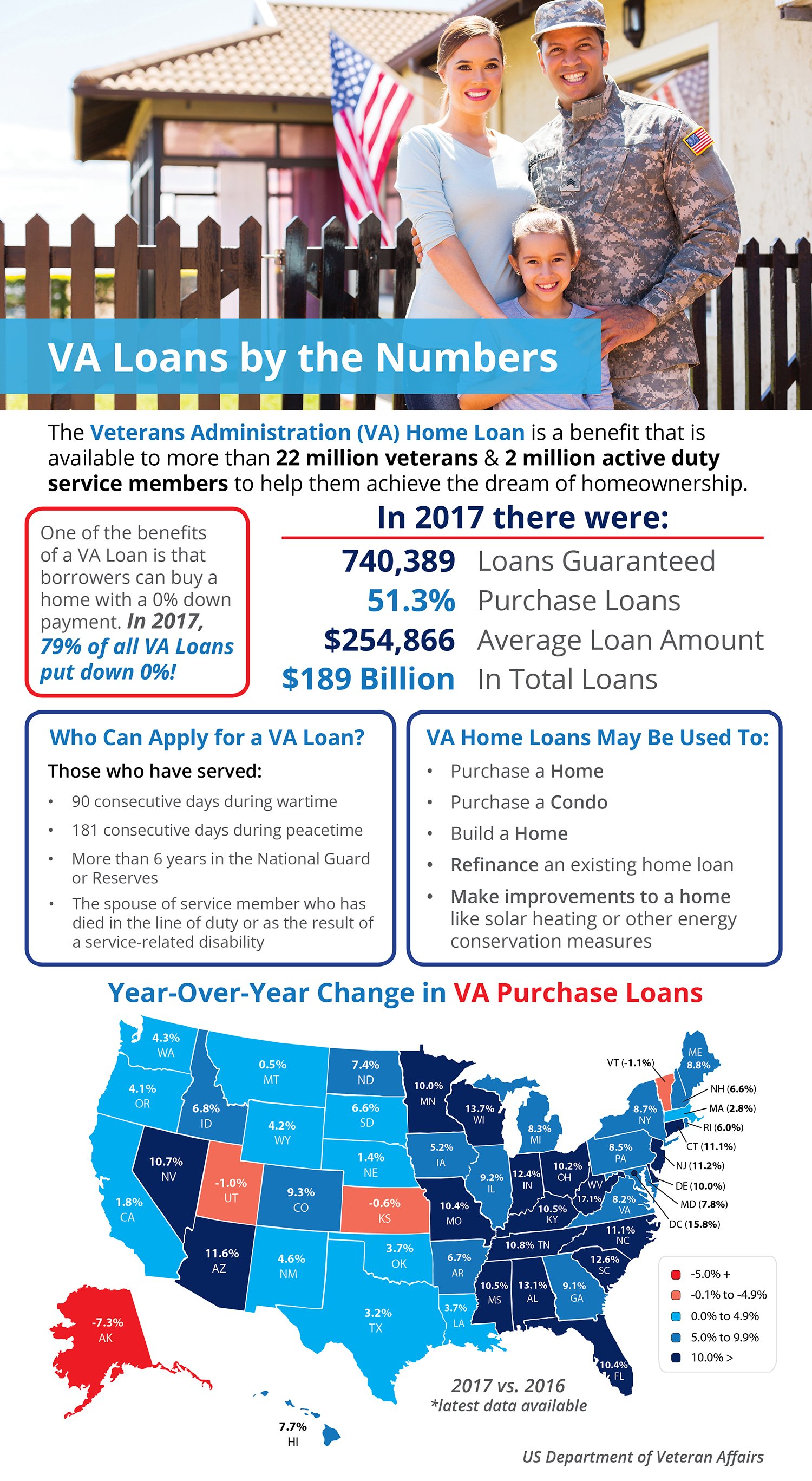 VA Home Loans by the Numbers [INFOGRAPHIC]